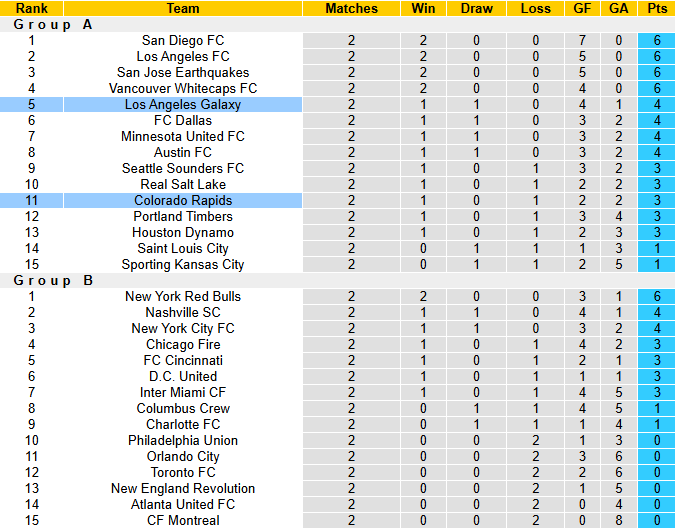 Nhận định, soi kèo Colorado Rapids vs LA Galaxy, 9h30 ngày 8/3: Đả bại chủ nhà - Ảnh 5