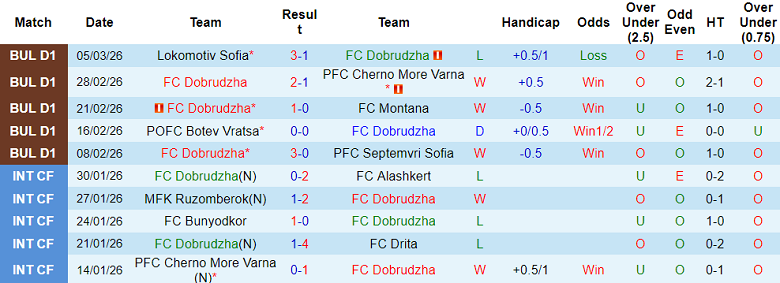 Nhận định soi kèo Dobrudzha vs Beroe, 18h00 ngày 8/3: Đòi nợ - Ảnh 1