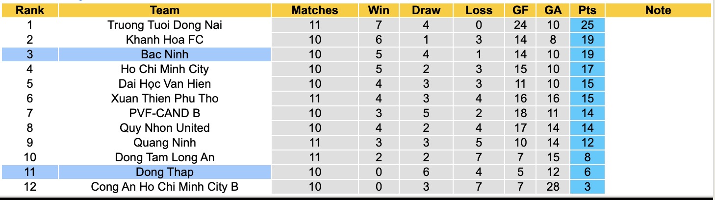 Nhận định, soi kèo Đồng Tháp vs Bắc Ninh, 16h00 ngày 8/3: Tiếp tục thăng hoa - Ảnh 1