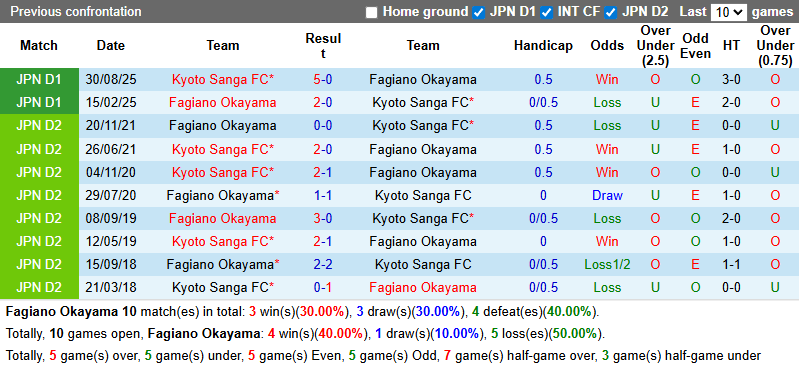Nhận định, soi kèo Fagiano Okayama vs Kyoto Sanga, 10h55 ngày 8/3: Củng cố ngôi đầu - Ảnh 4