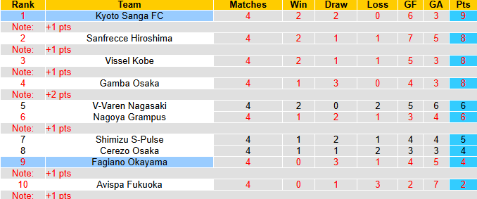 Nhận định, soi kèo Fagiano Okayama vs Kyoto Sanga, 10h55 ngày 8/3: Củng cố ngôi đầu - Ảnh 5
