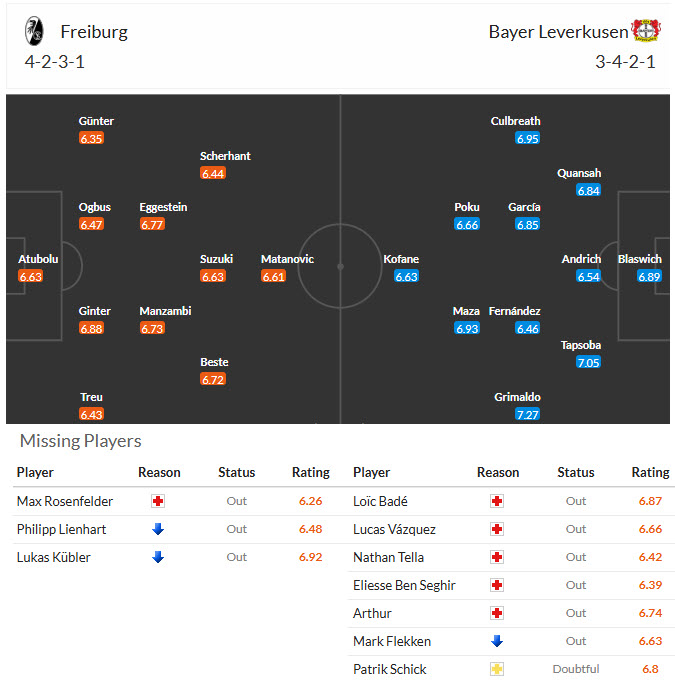 Nhận định, soi kèo Freiburg vs Leverkusen, 21h30 ngày 7/3: Khách mất tập trung - Ảnh 5