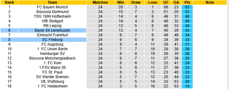Nhận định, soi kèo Freiburg vs Leverkusen, 21h30 ngày 7/3: Khách mất tập trung - Ảnh 6