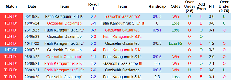 Nhận định soi kèo Gaziantep vs Fatih Karagumruk, 17h30 ngày 8/3: Khó tránh - Ảnh 3