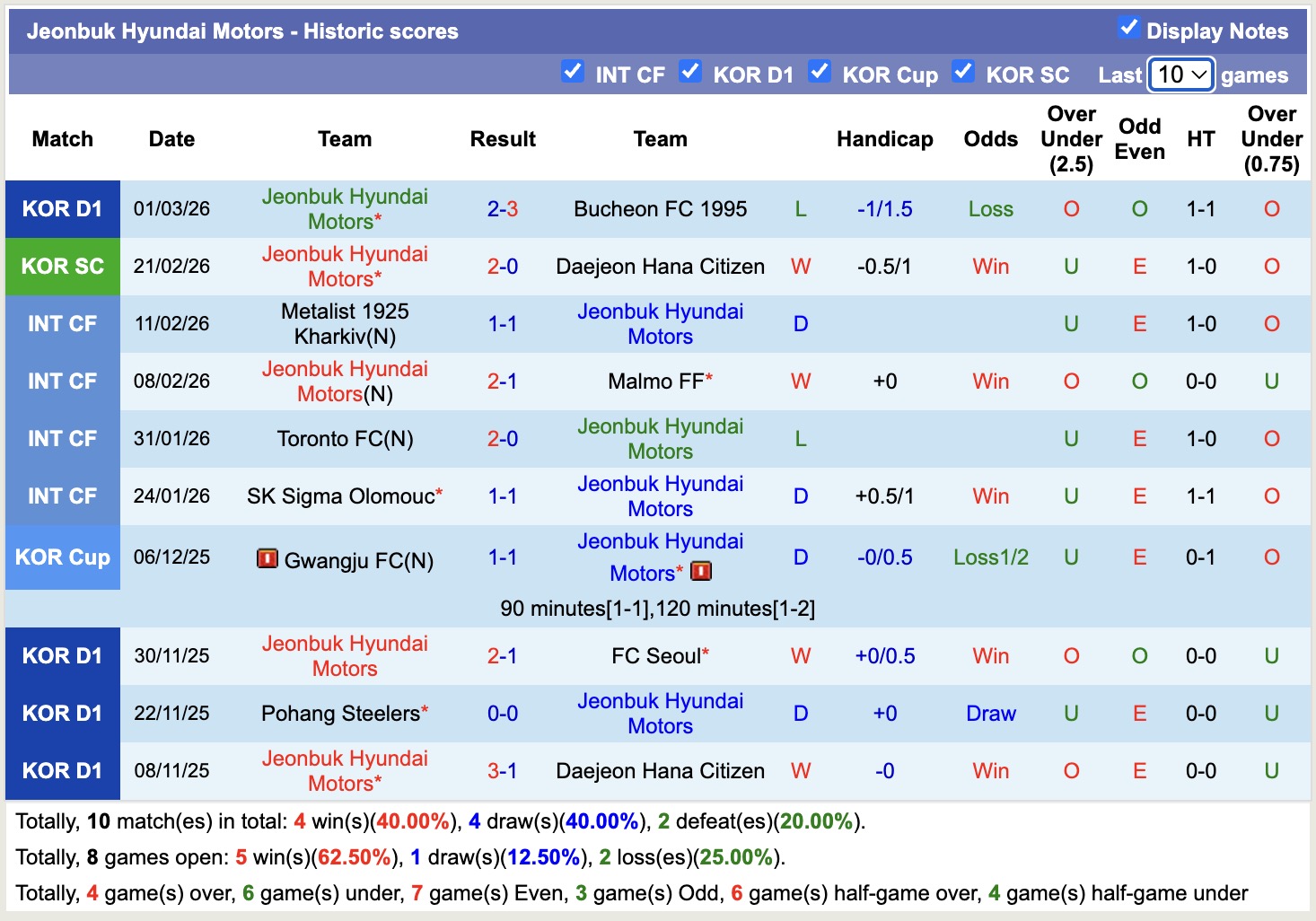 Nhận định, soi kèo Gimcheon Sangmu vs Jeonbuk Hyundai Motors, 12h00 ngày 8/3: Khôn nhà dại chợ - Ảnh 4