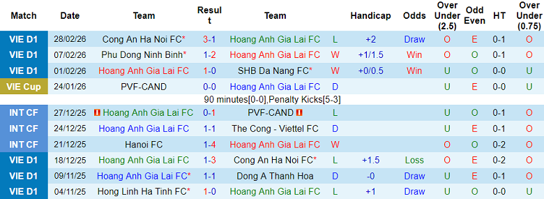 Nhận định soi kèo HAGL vs Công An TPHCM, 17h00 ngày 7/3: Chia điểm? - Ảnh 1