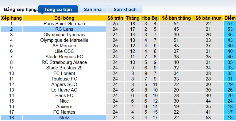 Nhận định, soi kèo Lens vs Metz, 21h00 ngày 8/3: Không có bất ngờ - Ảnh 1