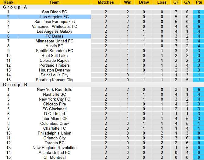 Nhận định, soi kèo Los Angeles FC vs Dallas, 10h30 ngày 8/3: Thị uy - Ảnh 5