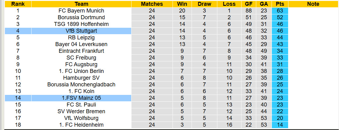 Nhận định, soi kèo Mainz vs Stuttgart, 21h30 ngày 7/3: Đối thủ xứng tầm - Ảnh 5