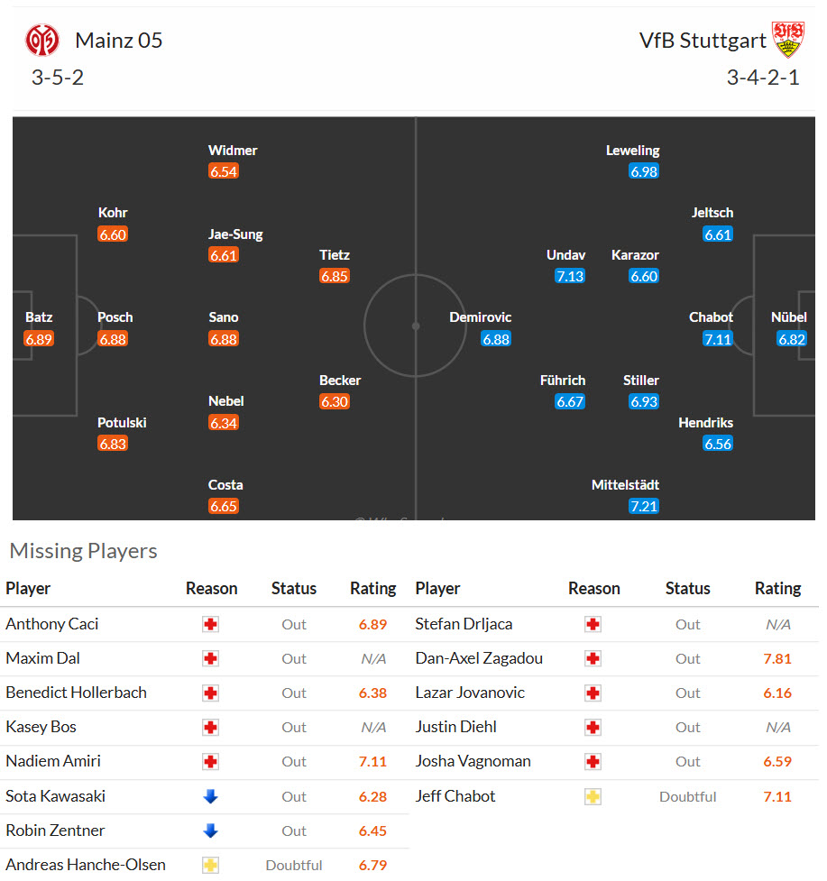 Nhận định, soi kèo Mainz vs Stuttgart, 21h30 ngày 7/3: Đối thủ xứng tầm - Ảnh 6