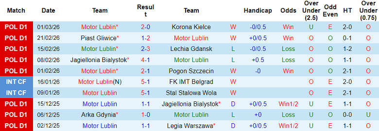 Nhận định soi kèo Motor Lublin vs Gornik Zabrze, 18h15 ngày 8/3: Tiếp tục thua - Ảnh 1