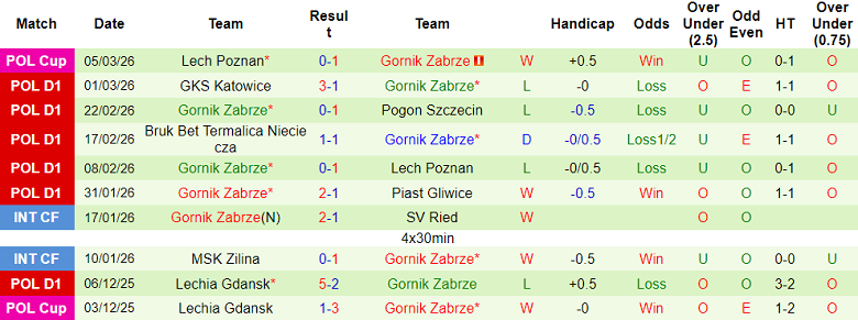 Nhận định soi kèo Motor Lublin vs Gornik Zabrze, 18h15 ngày 8/3: Tiếp tục thua - Ảnh 2