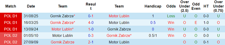 Nhận định soi kèo Motor Lublin vs Gornik Zabrze, 18h15 ngày 8/3: Tiếp tục thua - Ảnh 3