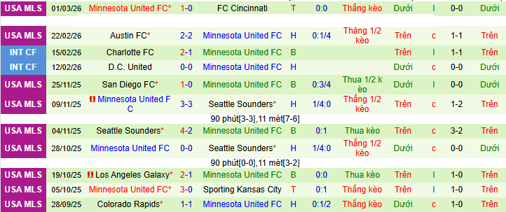 Nhận định, soi kèo Nashville vs Minnesota United, 08h30 ngày 8/3: “Pháo đài” Geodis Park - Ảnh 3
