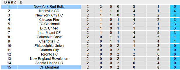 Nhận định, soi kèo New York Red Bulls vs Montreal - Ảnh 5
