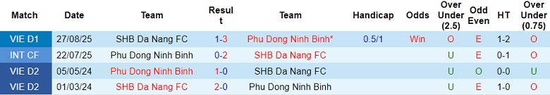 Nhận định soi kèo Ninh Bình vs SHB Đà Nẵng, 18h00 ngày 7/3: Khó thắng cách biệt - Ảnh 3