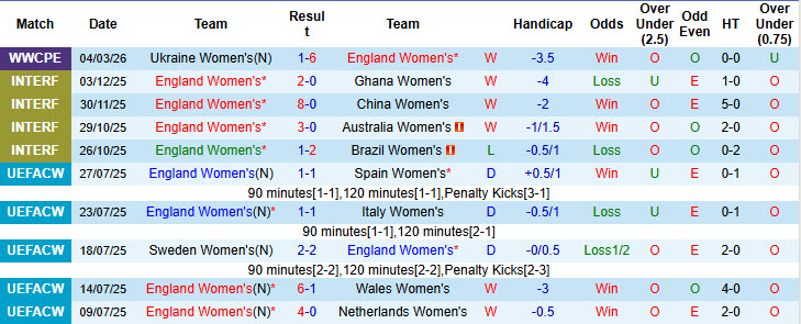 Nhận định, soi kèo Nữ Anh vs Nữ Iceland, 19h30 ngày 7/3: Cuộc đua hiệu số - Ảnh 2