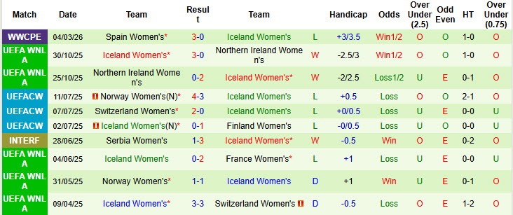 Nhận định, soi kèo Nữ Anh vs Nữ Iceland, 19h30 ngày 7/3: Cuộc đua hiệu số - Ảnh 3