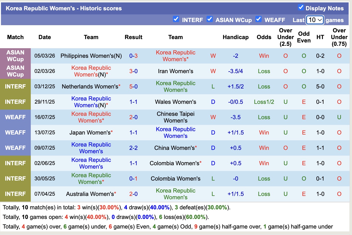 Nhận định, soi kèo Nữ Australia vs Nữ Hàn Quốc, 16h00 ngày 8/3: Lịch sử gọi tên - Ảnh 4