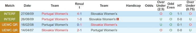 Nhận định, soi kèo Nữ Bồ Đào Nha vs Nữ Slovakia, 23h00 ngày 7/3: Tranh ngôi đầu - Ảnh 3