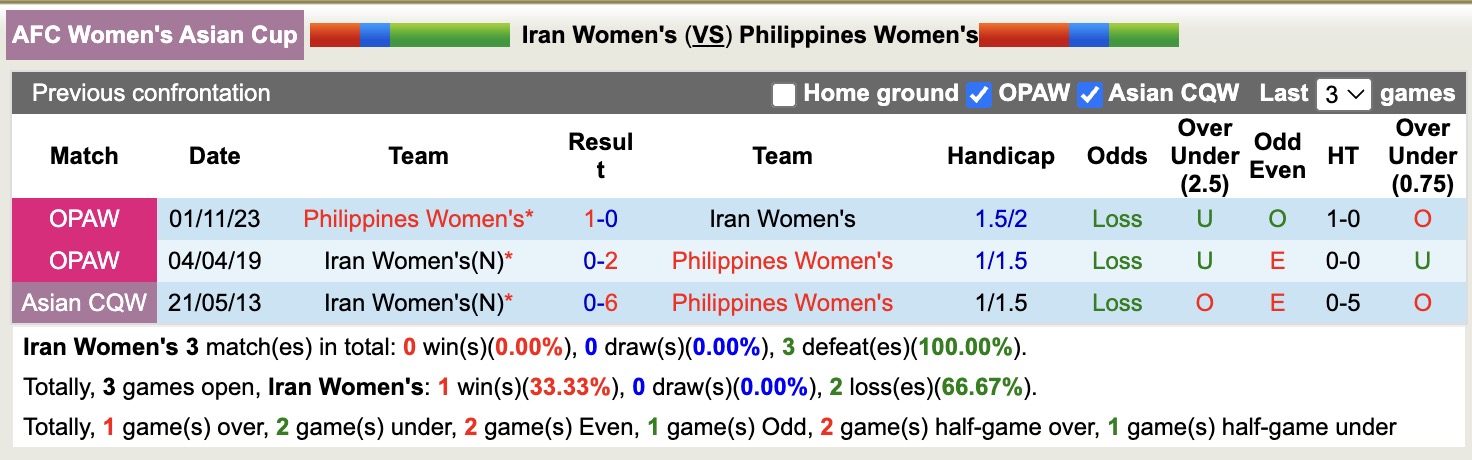 Nhận định, soi kèo Nữ Iran vs Nữ Philippines, 16h00 ngày 8/3: Thắng lợi nhọc nhằn - Ảnh 3