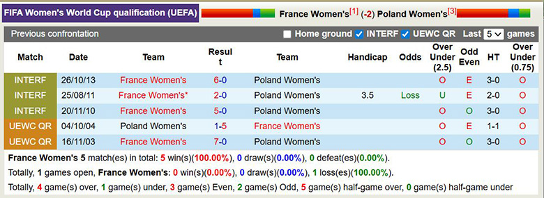 Nhận định, soi kèo Nữ Pháp vs Nữ Ba Lan, 3h10 ngày 8/3: Chênh lệch - Ảnh 2