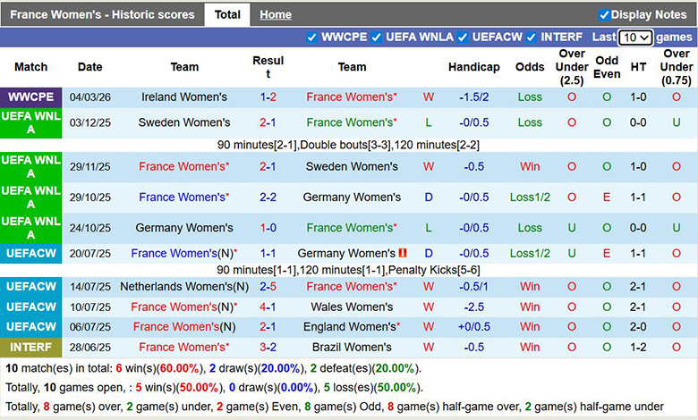 Nhận định, soi kèo Nữ Pháp vs Nữ Ba Lan, 3h10 ngày 8/3: Chênh lệch - Ảnh 3