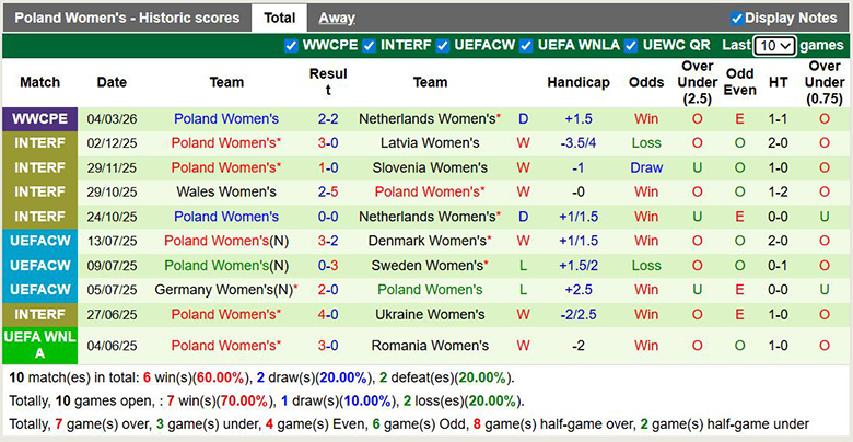 Nhận định, soi kèo Nữ Pháp vs Nữ Ba Lan, 3h10 ngày 8/3: Chênh lệch - Ảnh 4