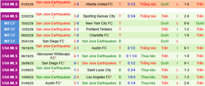 Nhận định, soi kèo Philadelphia Union vs San Jose Earthquakes - Ảnh 3