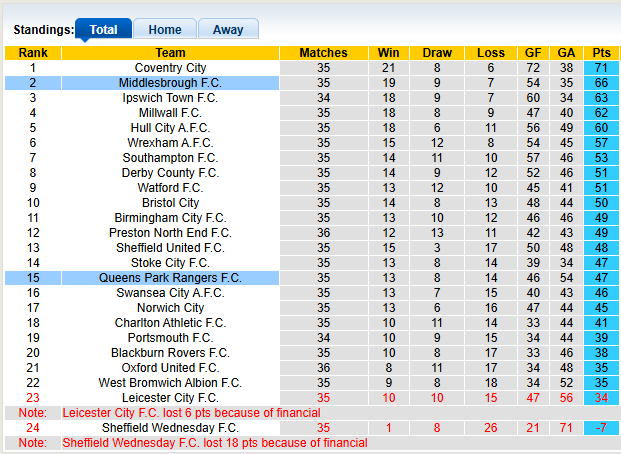 Nhận định, soi kèo QPR vs Middlesbrough, 23h30 ngày 8/3: Giữ chắc vị trí số 2 - Ảnh 4