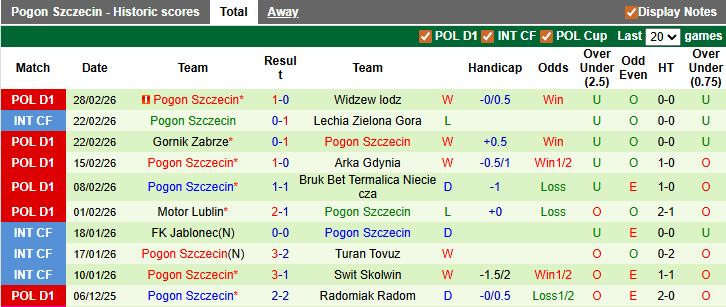 Nhận định, soi kèo Rakow Czestochowa vs Pogon Szczecin, 23h30 ngày 8/3: Khó cho chủ nhà - Ảnh 2