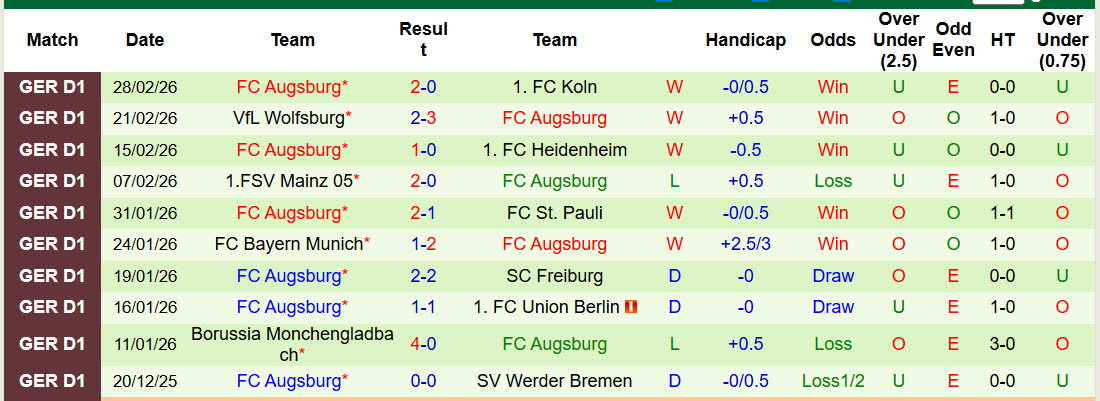 Nhận định, soi kèo RB Leipzig vs Augsburg, 21h30 ngày 7/3: Diễn biến khó đoán - Ảnh 3
