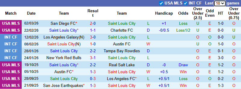 Nhận định, soi kèo Saint Louis City vs Seattle Sounders, 8h30 ngày 8/3: Thể hiện đẳng cấp - Ảnh 2