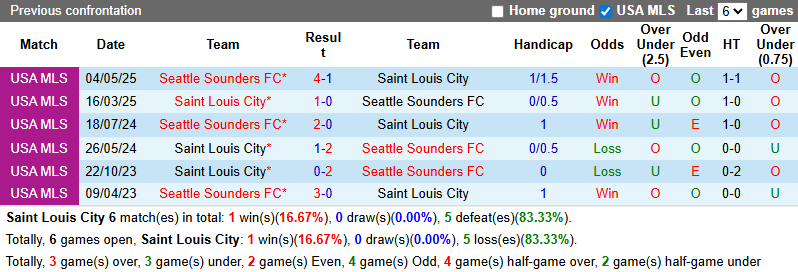 Nhận định, soi kèo Saint Louis City vs Seattle Sounders, 8h30 ngày 8/3: Thể hiện đẳng cấp - Ảnh 4
