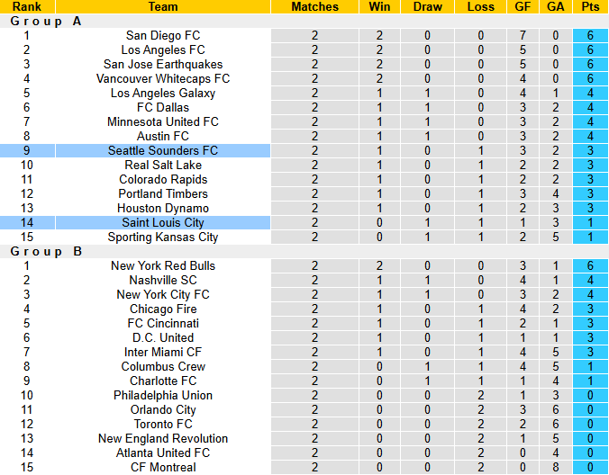 Nhận định, soi kèo Saint Louis City vs Seattle Sounders, 8h30 ngày 8/3: Thể hiện đẳng cấp - Ảnh 5