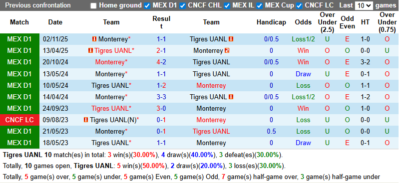 Nhận định, soi kèo Tigres UANL vs Monterrey, 10h00 ngày 8/3: Kịch chiến - Ảnh 4
