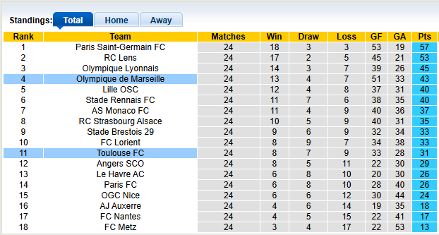 Nhận định, soi kèo Toulouse vs Marseille, 3h05 ngày 8/3: Chưa hết khó khăn - Ảnh 4