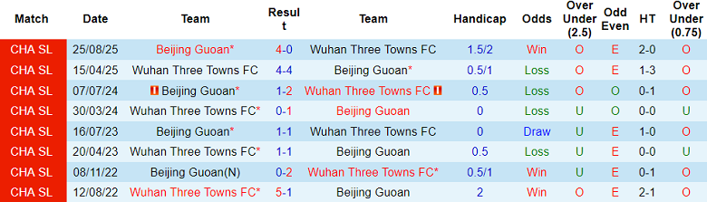 Nhận định soi kèo Wuhan Three Towns vs Beijing Guoan, 18h00 ngày 8/3: Lại thua - Ảnh 3
