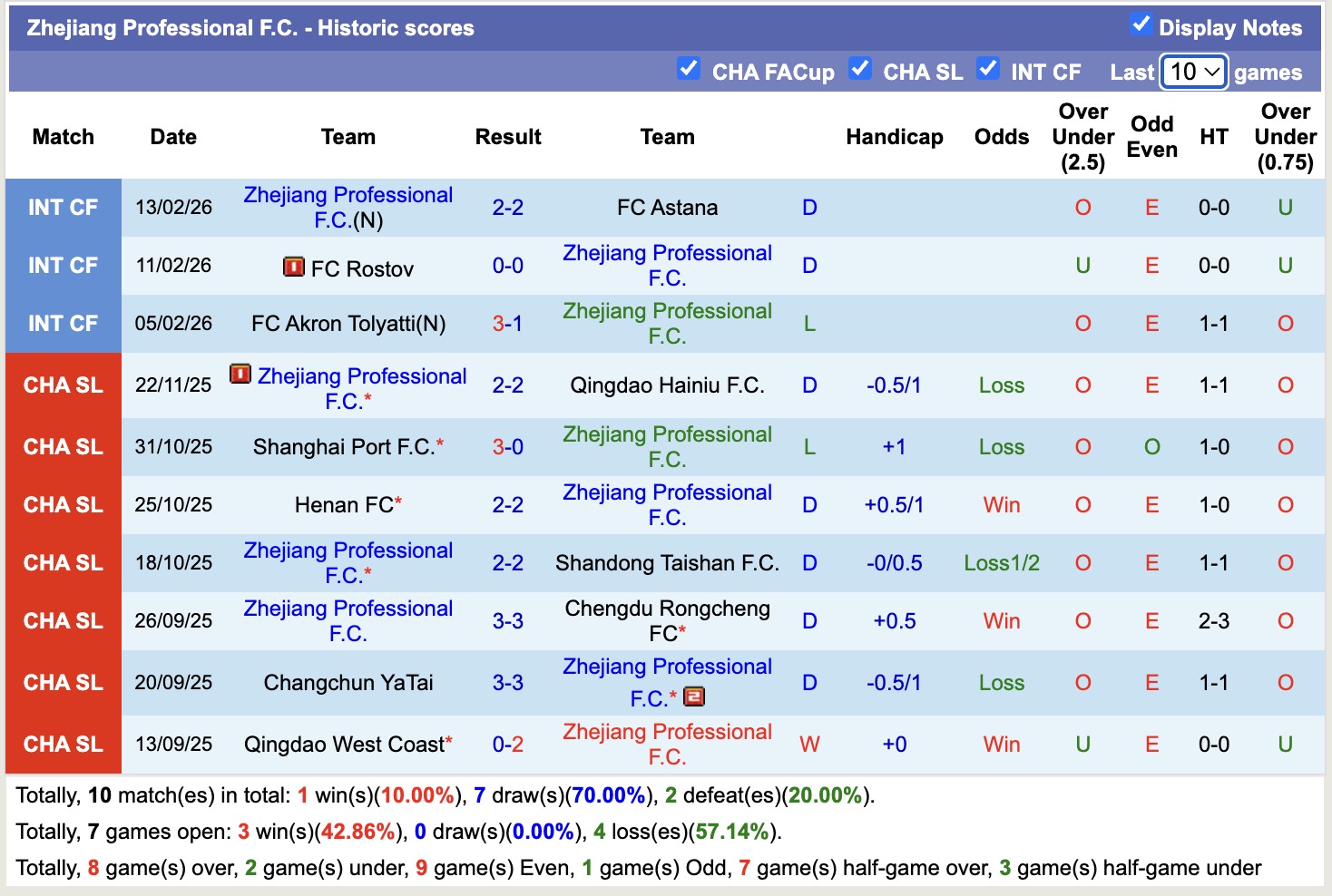 Nhận định, soi kèo Zhejiang Professional vs Qingdao West Coast, 14h30 ngày 8/3: Tin vào Qingdao West Coast - Ảnh 5