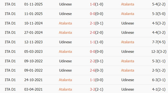 Soi kèo góc Atalanta vs Udinese, 0h00 ngày 08/03 - Ảnh 3