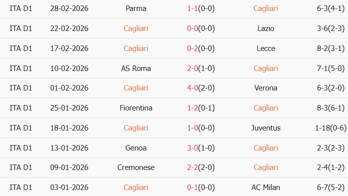 Soi kèo góc Cagliari vs Como, 21h00 ngày 07/03 - Ảnh 1