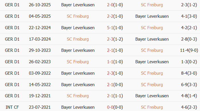 Soi kèo góc Freiburg vs Leverkusen, 21h30 ngày 07/03 - Ảnh 3