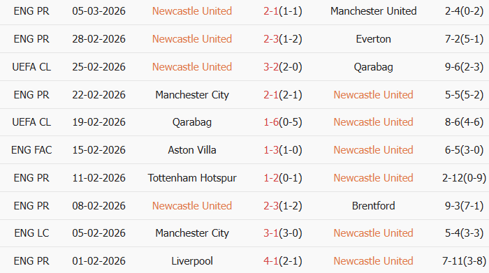 Soi kèo góc Newcastle vs Man City, 3h00 ngày 08/03 - Ảnh 1