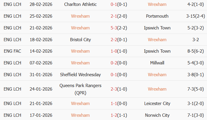 Soi kèo góc Wrexham vs Chelsea, 0h45 ngày 08/03 - Ảnh 1