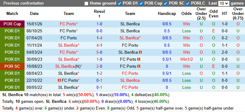 Nhận định, soi kèo Benfica vs Porto, 1h00 ngày 9/3: Rút ngắn khoảng cách - Ảnh 4