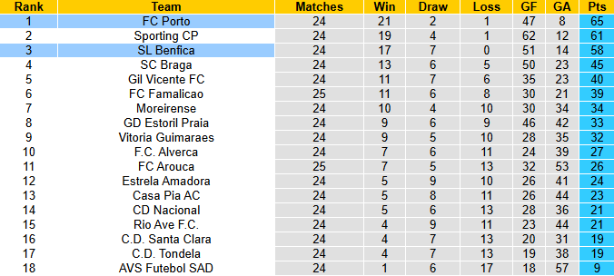 Nhận định, soi kèo Benfica vs Porto, 1h00 ngày 9/3: Rút ngắn khoảng cách - Ảnh 5