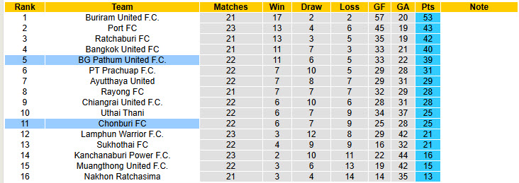 Nhận định, soi kèo BG Pathum United vs Chonburi, 19h00 ngày 8/3: Thăng tiến không ngừng - Ảnh 5