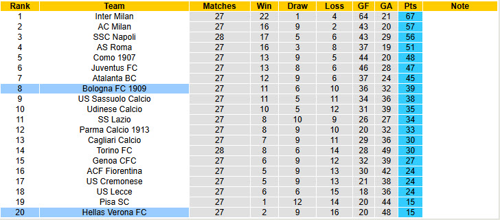 Nhận định, soi kèo Bologna vs Hellas Verona, 21h00 ngày 8/3: Hồi sinh ấn tượng - Ảnh 6