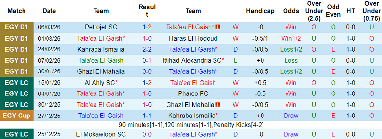 Nhận định soi kèo El Gaish vs Al Ahly, 02h30 ngày 10/3: Không khó - Ảnh 1