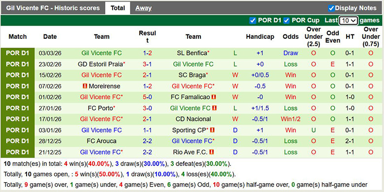 Nhận định, soi kèo Estrela Amadora vs Gil Vicente, 22h30 ngày 8/3: Khó khăn - Ảnh 4